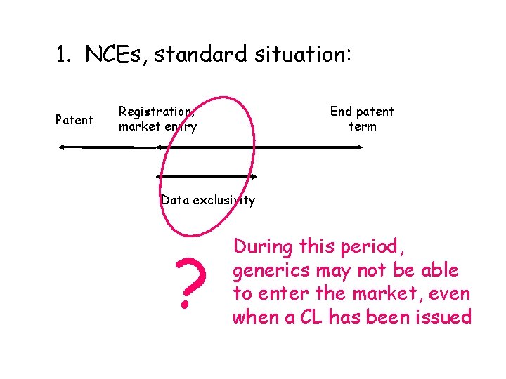 1. NCEs, standard situation: Patent Registration; market entry End patent term Data exclusivity ?