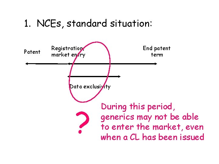 1. NCEs, standard situation: Patent Registration; market entry End patent term Data exclusivity ?