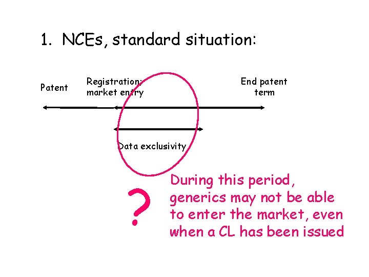 1. NCEs, standard situation: Patent Registration; market entry End patent term Data exclusivity ?