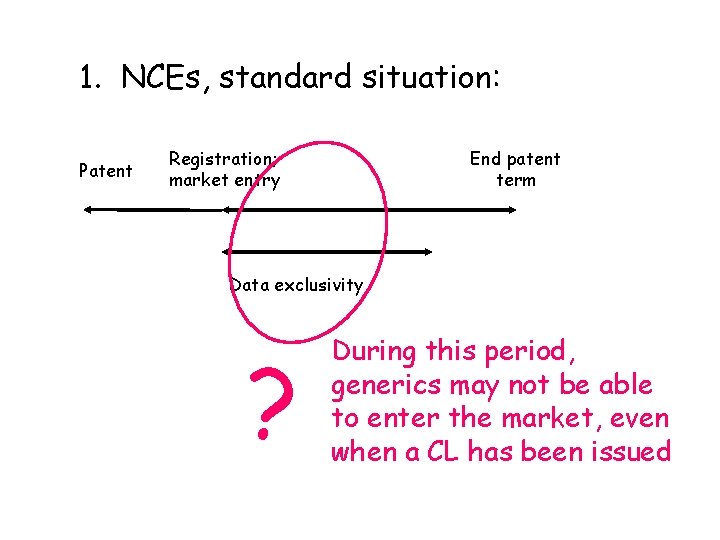 1. NCEs, standard situation: Patent Registration; market entry End patent term Data exclusivity ?