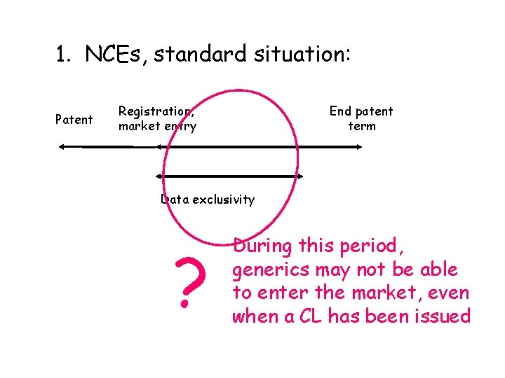 1. NCEs, standard situation: Patent Registration; market entry End patent term Data exclusivity ?