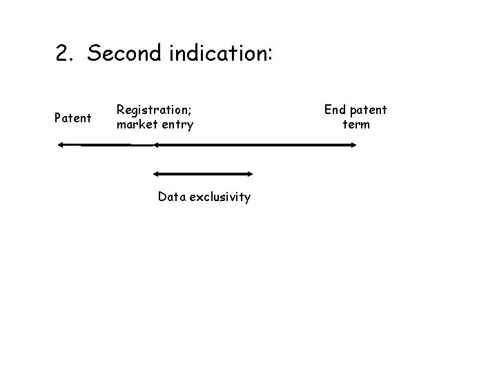 2. Second indication: Patent Registration; market entry Data exclusivity End patent term 