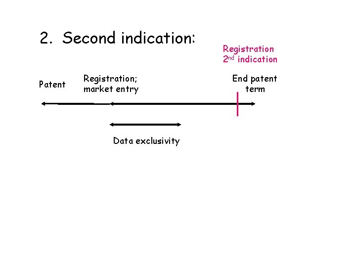 2. Second indication: Patent Registration; market entry Data exclusivity Registration 2 nd indication End