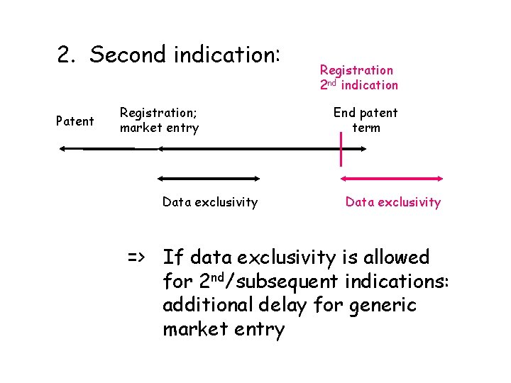 2. Second indication: Patent Registration; market entry Data exclusivity Registration 2 nd indication End