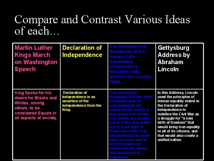 Compare and Contrast Various Ideas of each… Martin Luther Declaration of Kings March Independence