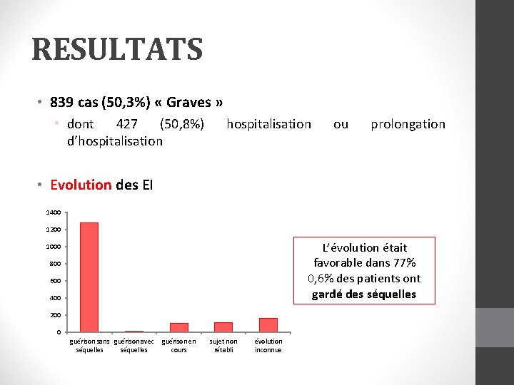 RESULTATS • 839 cas (50, 3%) « Graves » • dont 427 (50, 8%)
