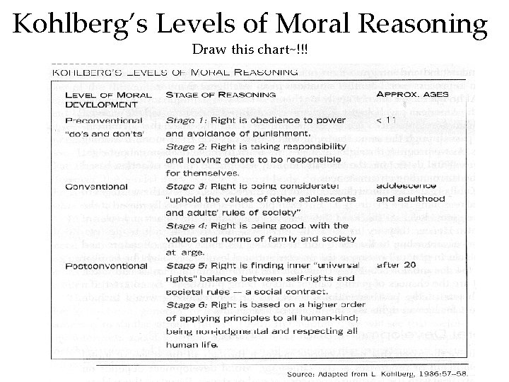 Kohlberg’s Levels of Moral Reasoning Draw this chart~!!! 