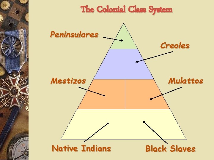 The Colonial Class System Peninsulares Mestizos Native Indians Creoles Mulattos Black Slaves 