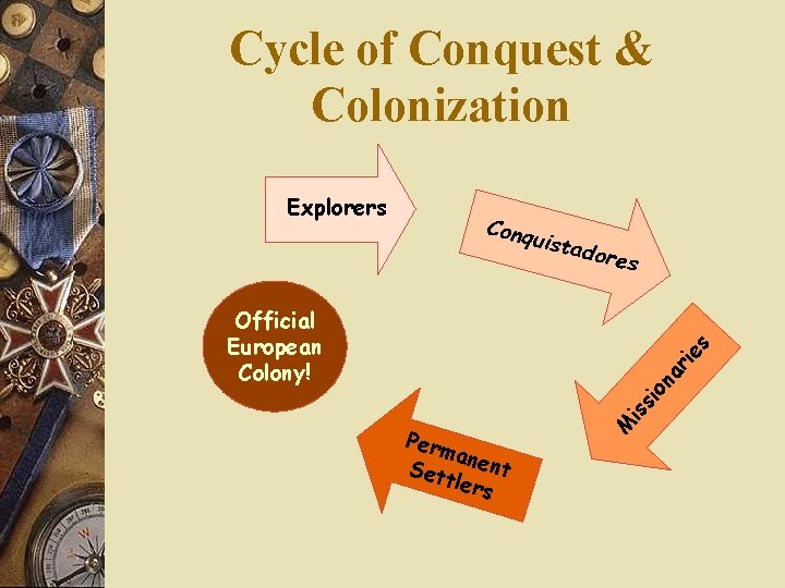 Cycle of Conquest & Colonization Explorers Conq u istad ores Perm a Set nent