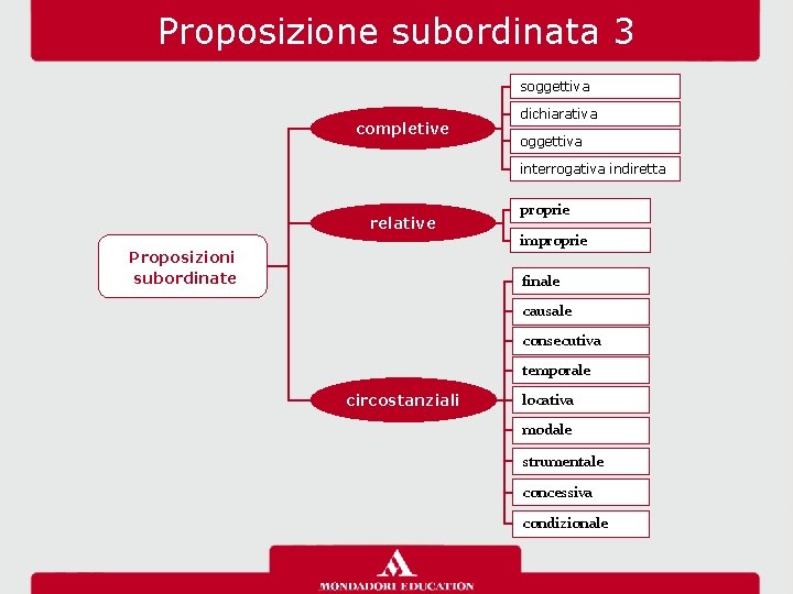 Proposizione subordinata 3 soggettiva completive dichiarativa oggettiva interrogativa indiretta relative Proposizioni subordinate proprie improprie