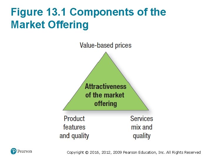 Figure 13. 1 Components of the Market Offering Copyright © 2016, 2012, 2009 Pearson