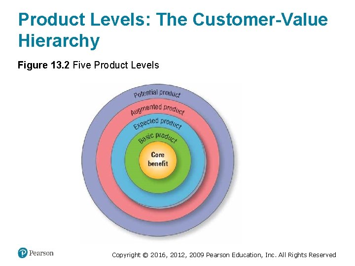 Product Levels: The Customer-Value Hierarchy Figure 13. 2 Five Product Levels Copyright © 2016,