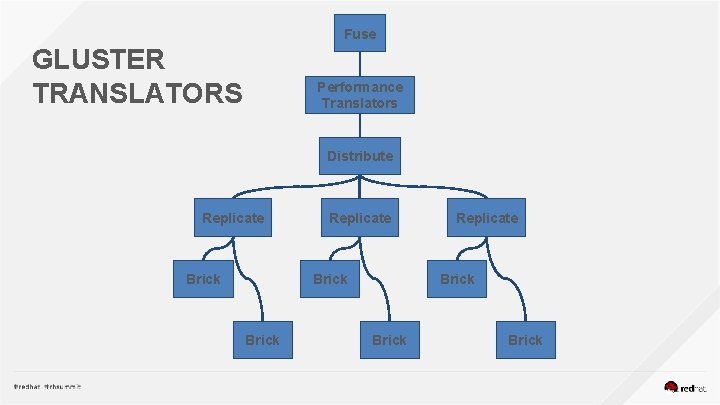 Fuse GLUSTER TRANSLATORS Performance Translators Distribute Replicate Brick Brick 