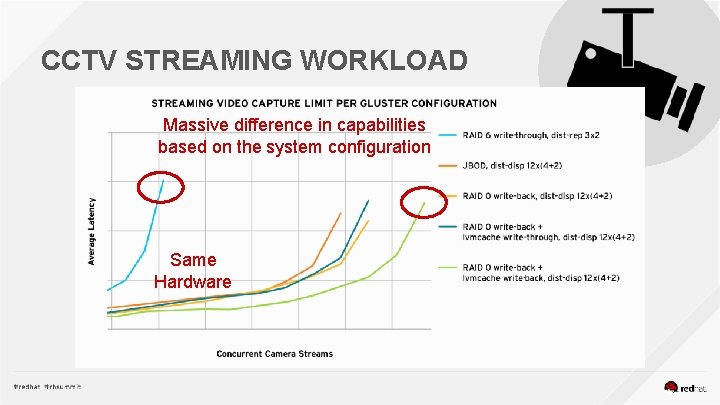 CCTV STREAMING WORKLOAD Massive difference in capabilities based on the system configuration Same Hardware