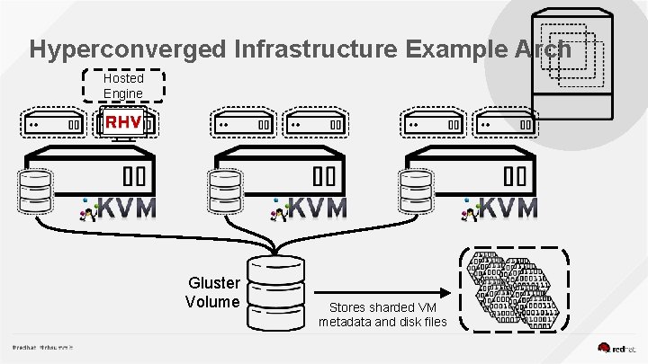 Hyperconverged Infrastructure Example Arch Hosted Engine Gluster Volume Stores sharded VM metadata and disk