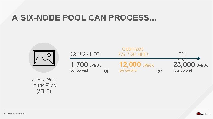 A SIX-NODE POOL CAN PROCESS… 72 x 7. 2 K HDD Optimized 72 x