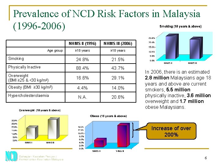Prevalence of NCD Risk Factors in Malaysia (1996 -2006) NHMS II (1996) NHMS III