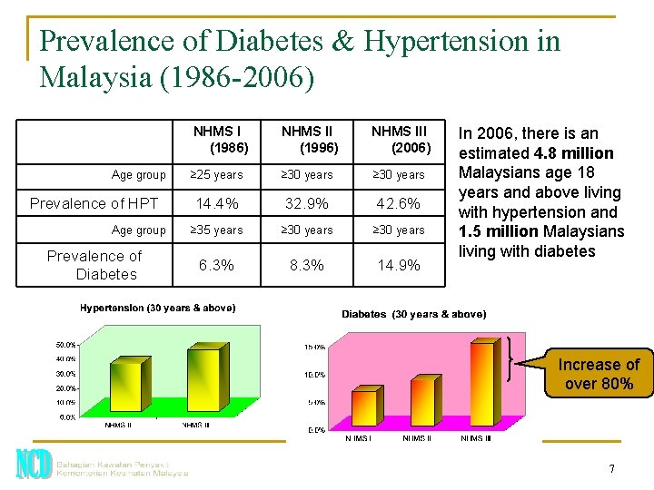 Prevalence of Diabetes & Hypertension in Malaysia (1986 -2006) Age group Prevalence of HPT