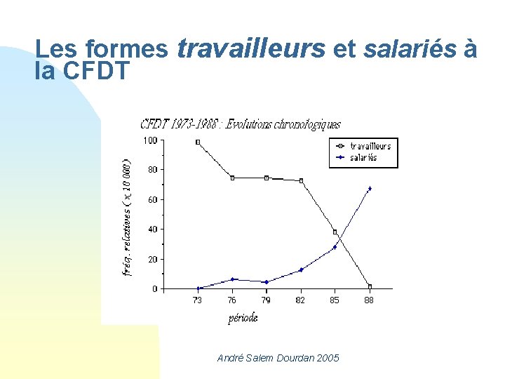 Les formes travailleurs et salariés à la CFDT André Salem Dourdan 2005 