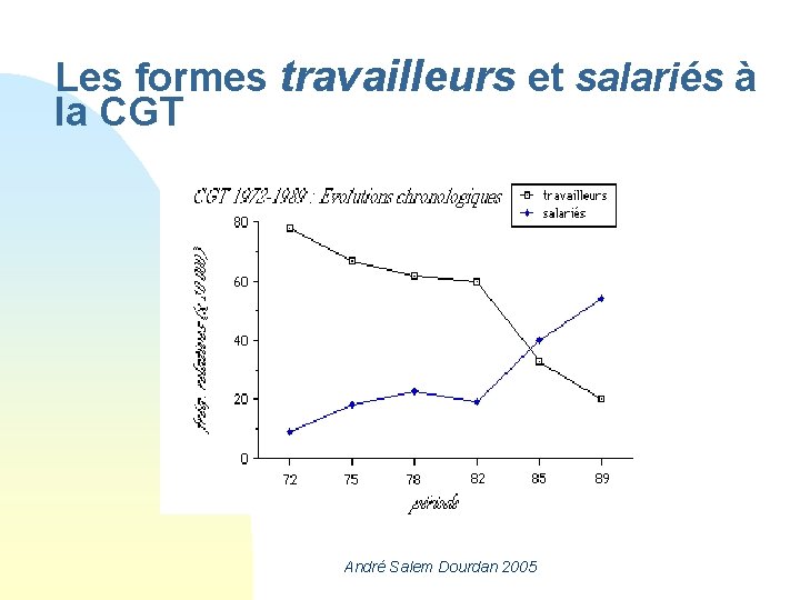 Les formes travailleurs et salariés à la CGT André Salem Dourdan 2005 