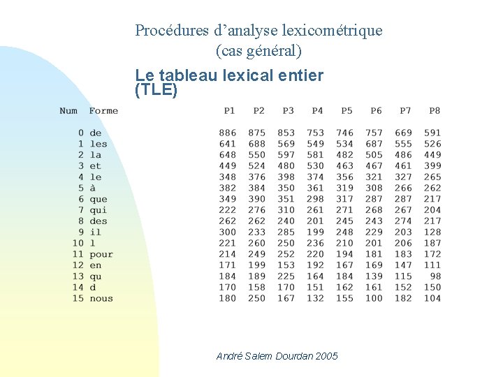 Procédures d’analyse lexicométrique (cas général) Le tableau lexical entier (TLE) André Salem Dourdan 2005