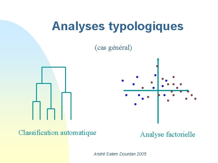 Analyses typologiques (cas général) Classification automatique Analyse factorielle André Salem Dourdan 2005 