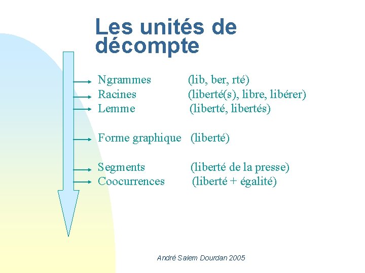 Les unités de décompte Ngrammes Racines Lemme (lib, ber, rté) (liberté(s), libre, libérer) (liberté,
