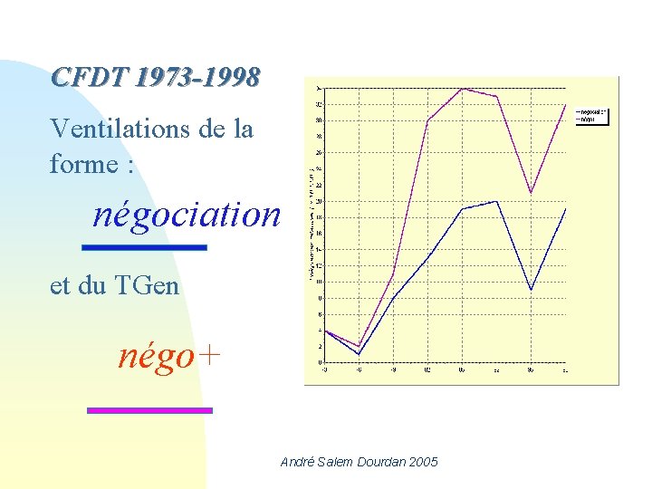 CFDT 1973 -1998 Ventilations de la forme : négociation et du TGen négo+ André