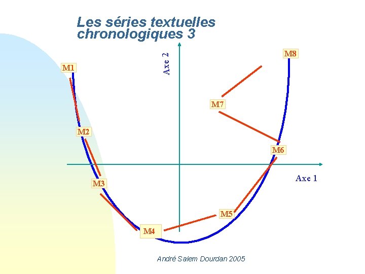 Les séries textuelles chronologiques 3 Axe 2 M 8 M 1 M 7 M