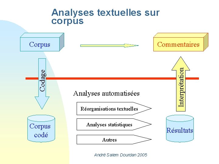 Analyses textuelles sur corpus Commentaires Analyses automatisées Réorganisations textuelles Corpus codé Analyses statistiques Autres