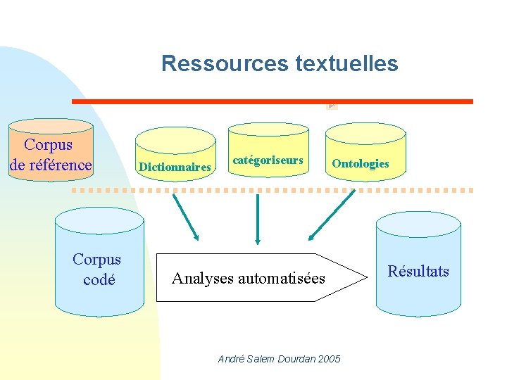 Ressources textuelles Corpus de référence Corpus codé Dictionnaires catégoriseurs Ontologies Analyses automatisées André Salem