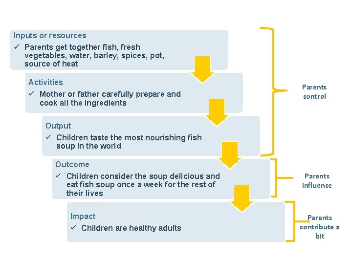 Inputs or resources ü Parents get together fish, fresh vegetables, water, barley, spices, pot,