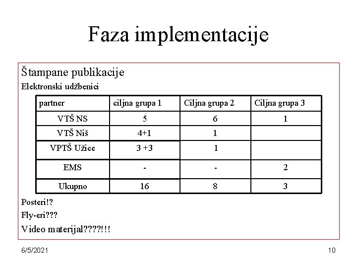 Faza implementacije Štampane publikacije Elektronski udžbenici partner ciljna grupa 1 Ciljna grupa 2 Ciljna