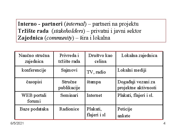 Interno - partneri (internal) – partneri na projektu Tržište rada (stakeholders) – privatni i