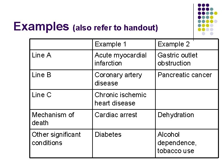 Examples (also refer to handout) Example 1 Example 2 Line A Acute myocardial infarction