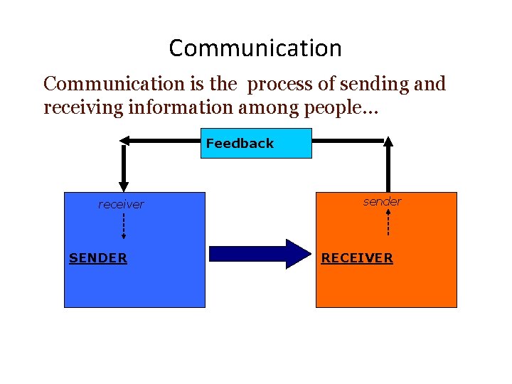 Communication is the process of sending and receiving information among people… Feedback receiver SENDER