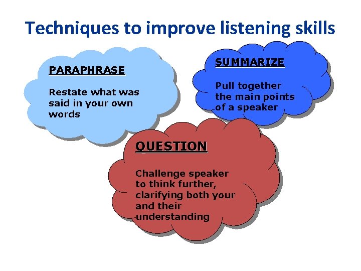 Techniques to improve listening skills SUMMARIZE PARAPHRASE Restate what was said in your own