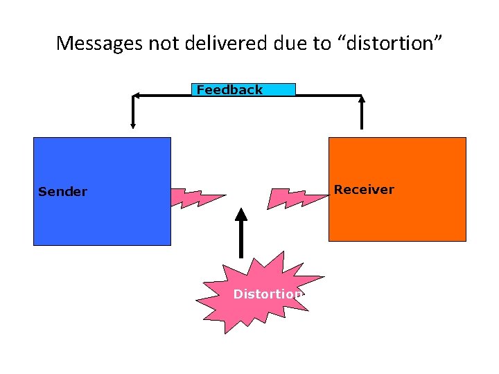 Messages not delivered due to “distortion” Feedback Receiver Sender Distortion 