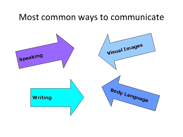 Most common ways to communicate king a e p S ges a m al