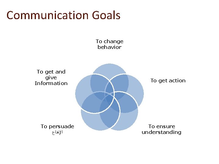 Communication Goals To change behavior To get and give Information To persuade ﺍﻹﻗﻨﺎﻉ To