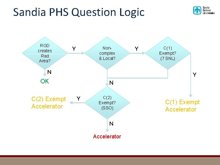 Sandia PHS Question Logic RGD creates Rad Area? Y Noncomplex & Local? N C(1)