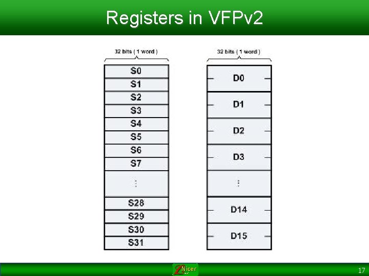 Registers in VFPv 2 17 