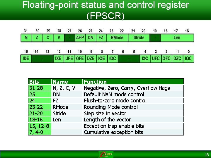 Floating-point status and control register (FPSCR) Bits 31 -28 25 24 23 -22 21