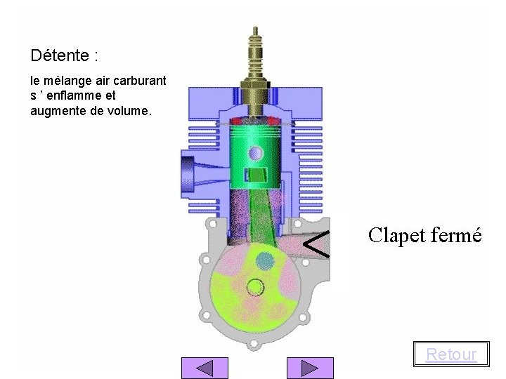 Détente : le mélange air carburant s ’ enflamme et augmente de volume. Retour