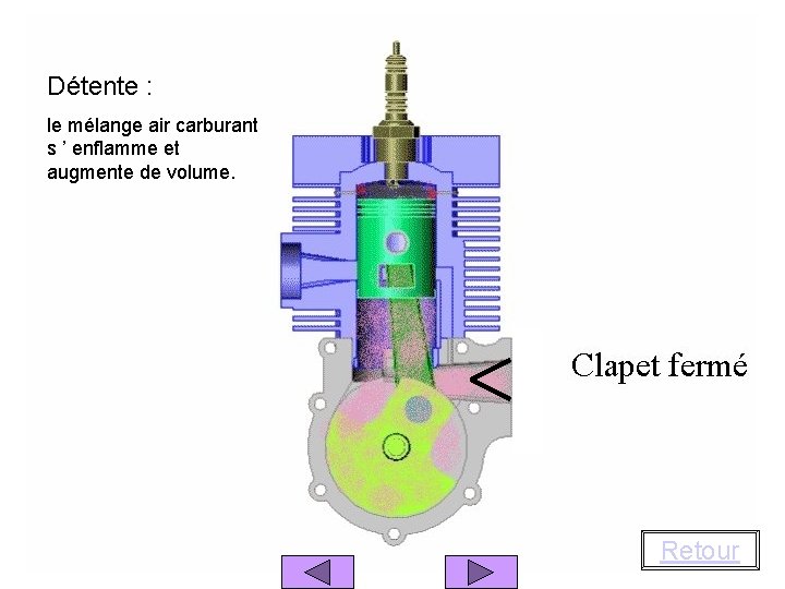 Détente : le mélange air carburant s ’ enflamme et augmente de volume. Retour