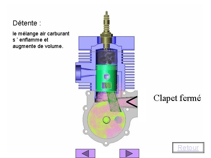 Détente : le mélange air carburant s ’ enflamme et augmente de volume. Retour