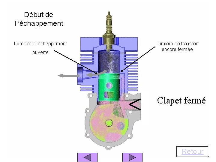 Début de l ’échappement Lumière d ’échappement ouverte Lumière de transfert encore fermée Retour