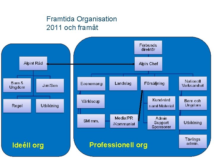Framtida Organisation 2011 och framåt Ideéll org Professionell org 