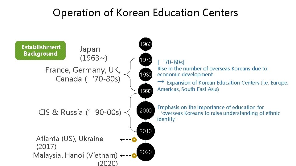 Operation of Korean Education Centers Establishment Background Japan (1963~) France, Germany, UK, Canada (‘