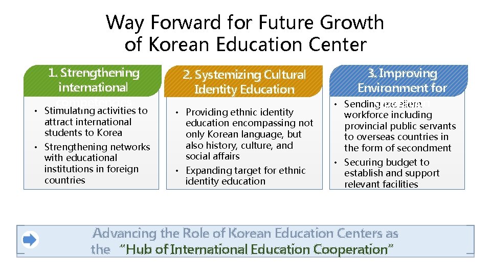 Way Forward for Future Growth of Korean Education Center 1. Strengthening international competencies •
